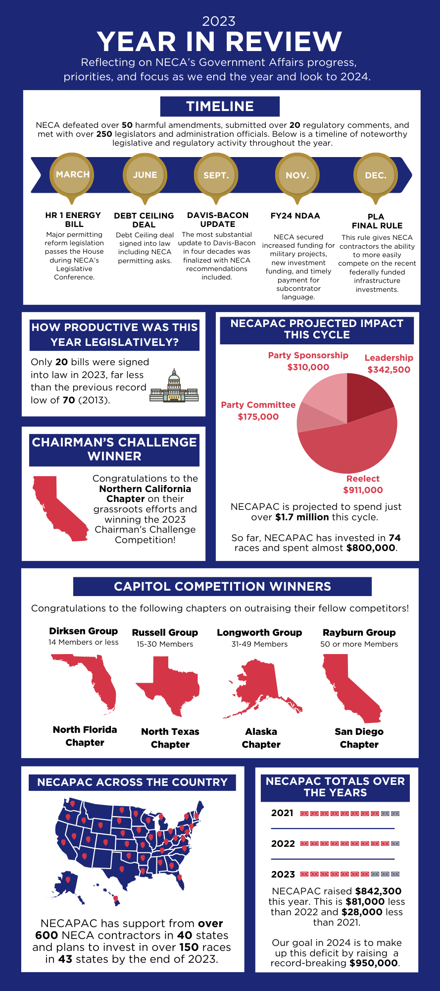 Year in Review 2023 Government Affairs Infographic | NECA