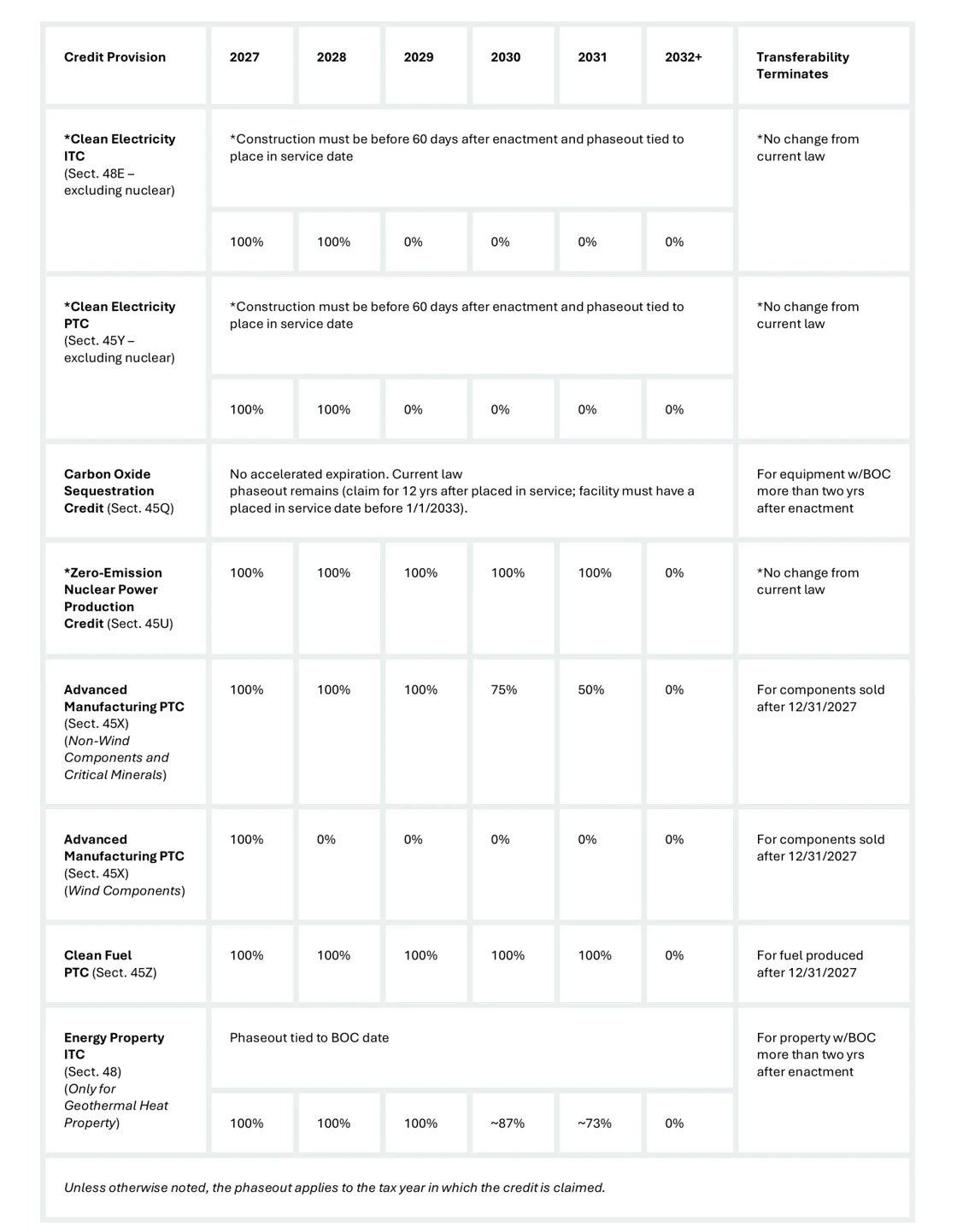 NECA Alert 5/22/25 - One Big Beautiful Bill | Credit Provision Table