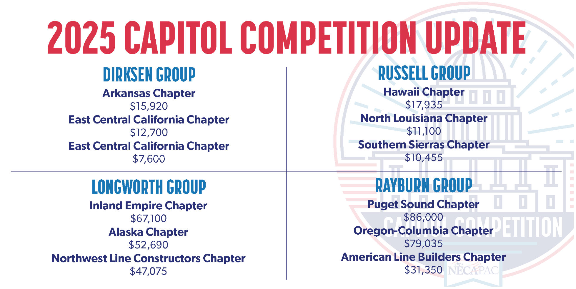 2025 Capitol Competition Update | NECA Government Affairs