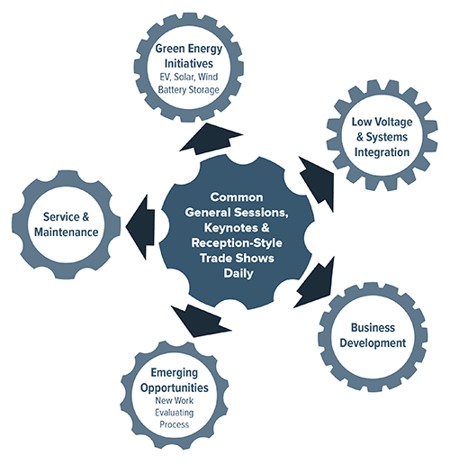 NECA EMERGE Conference Diagram